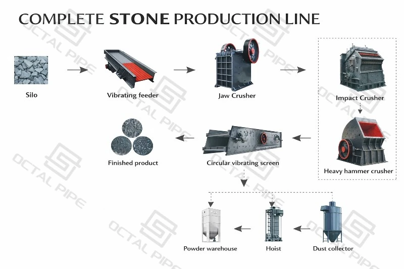 COMPLETE STONE PRODUCTION LINE-OCTAL PIPE COMPLETE STONE PRODUCTION LINE-OCTAL PIPE